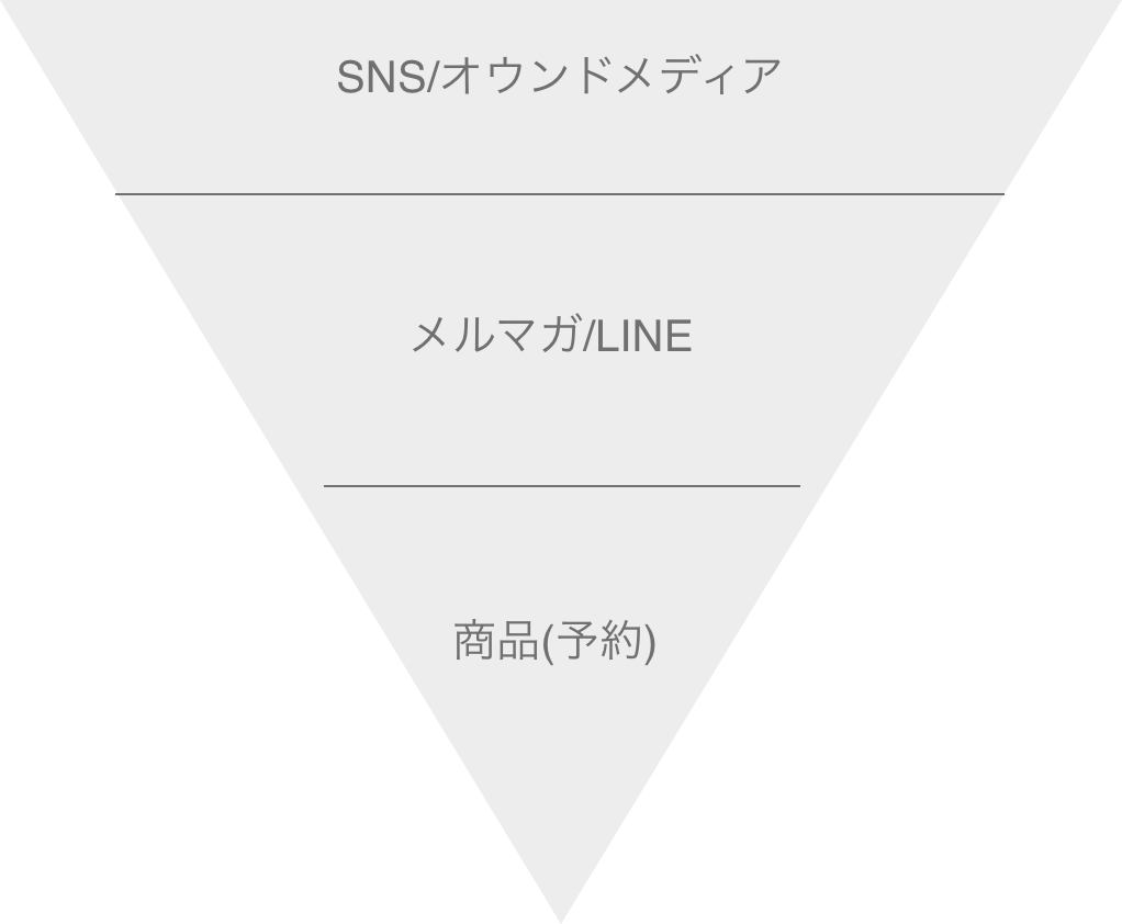 SNS/オウンドメディア/メルマガ/LINE/商品(予約)